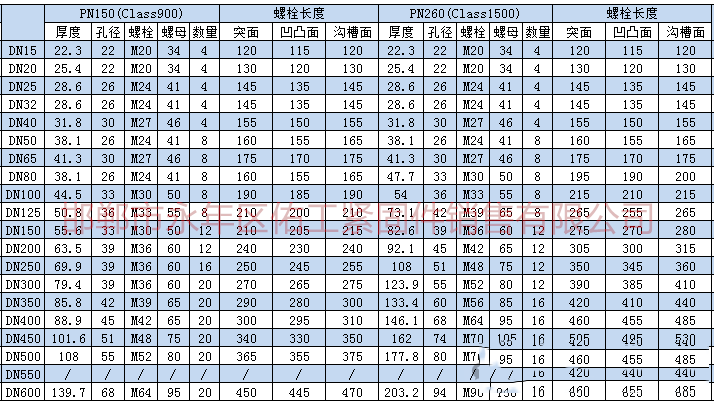 1756182921809167.png 根據上述標準及規范進行統計,將法蘭連接螺栓、螺母型號尺寸。根據大家需求把螺栓長度也統計進入表格。 2.png